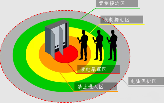 圖2  電弧防護(hù)區(qū)域劃分.png