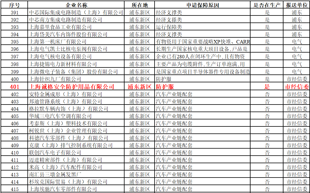 上海首批復(fù)工“白名單”出爐，上海誠格入圍